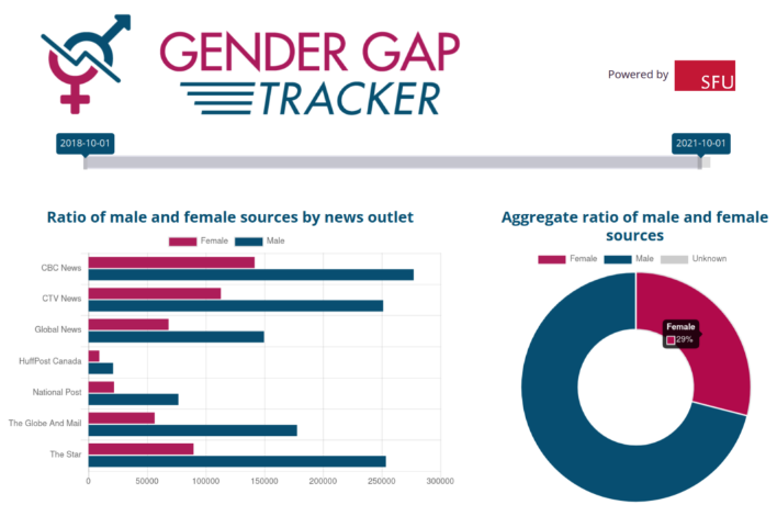 What do three years of data on the gender gap in news reporting tell us?