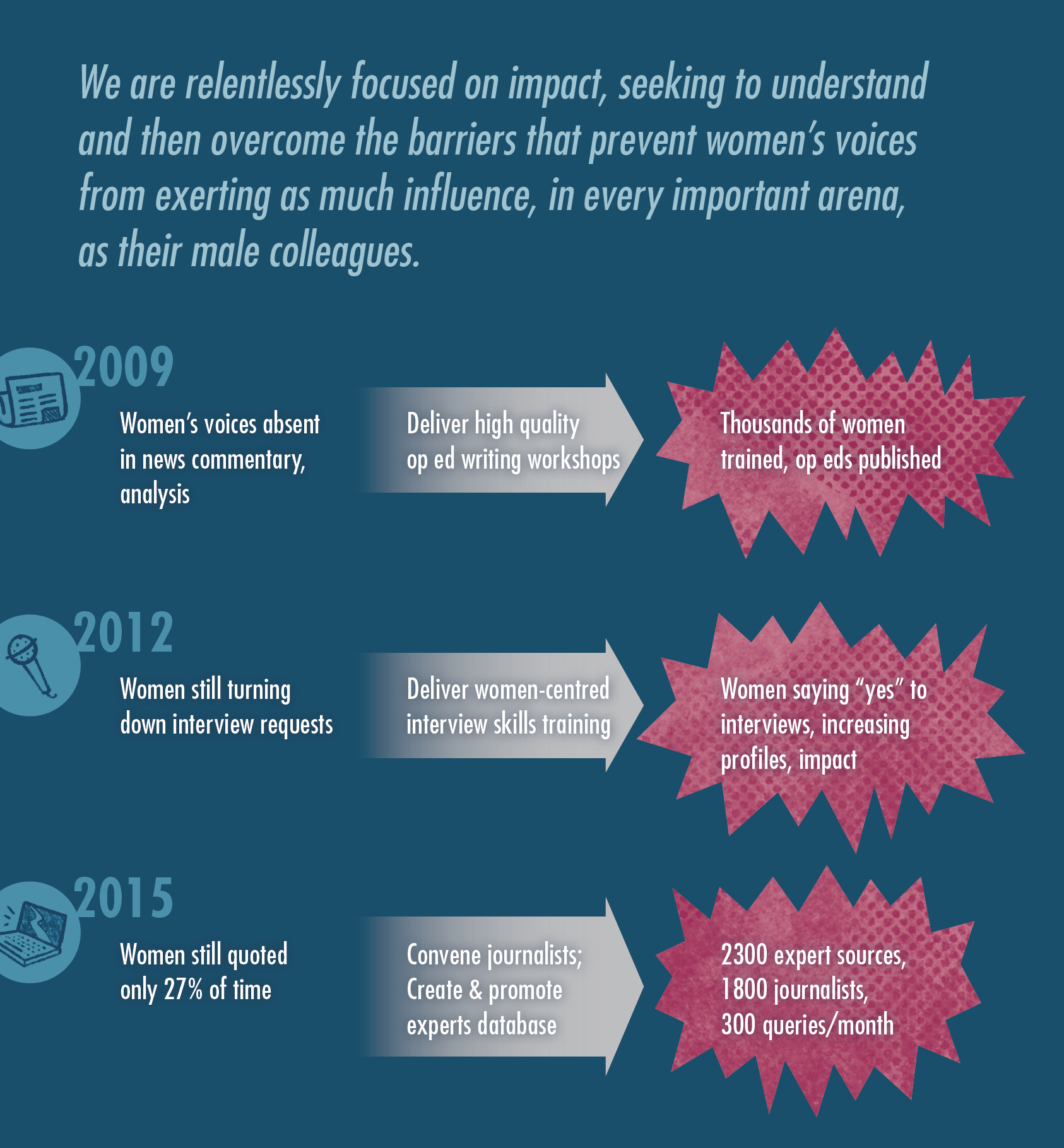Graphic charting the strategic pivots that Informed Opinions has taken since its inception in order to achieve impact