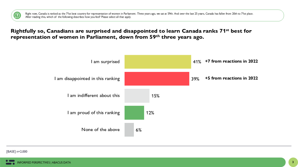 À juste titre, les Canadiennes et Canadiens se disent surpris et déçus d’apprendre que le Canada se classe au 71ᵉ rang pour la représentation des femmes au Parlement, en baisse par rapport au 59ᵉ rang il y a trois ans. 

I am surprised = Je suis surpris(e) (+7 réactions en 2022) 

I am disappointed in this ranking = Je suis déçu(e) par ce classement (+5 réactions en 2022)

I am indifferent about this = Cela me laisse indifférent 

I am proud of this ranking = Je suis fière/fier de ce classement 

None of the above = Aucune de ces réponses